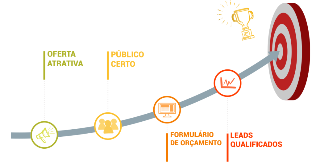 gráfico de leads: Oferta Atrativa, Público certo, Formulário de Orçamento. Leads qualificados