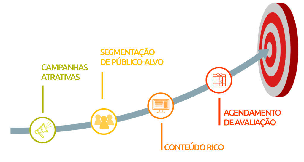 gráfico de leads: Oferta Atrativa, Público certo, Formulário de Orçamento. Leads qualificados